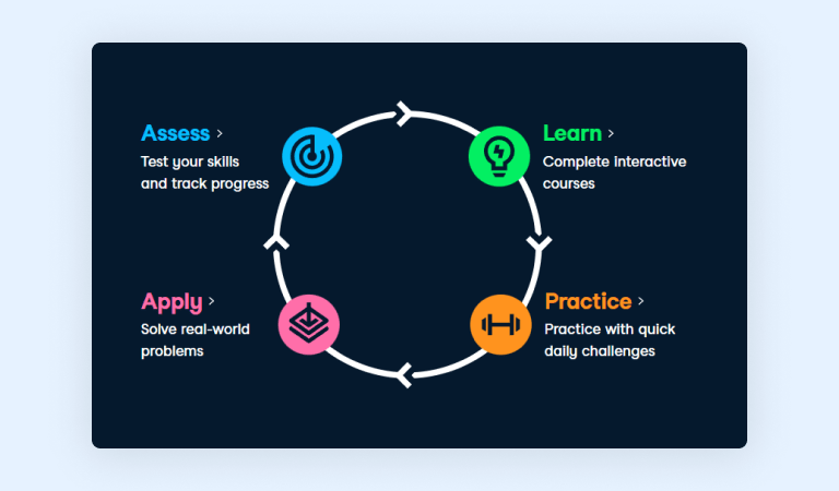 DataCamp methodology